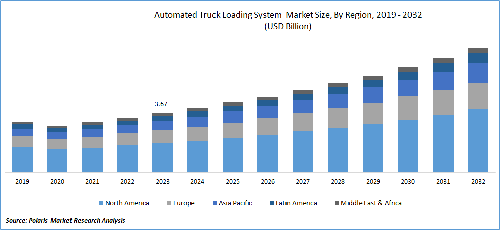 Automated Truck Loading System Market Size